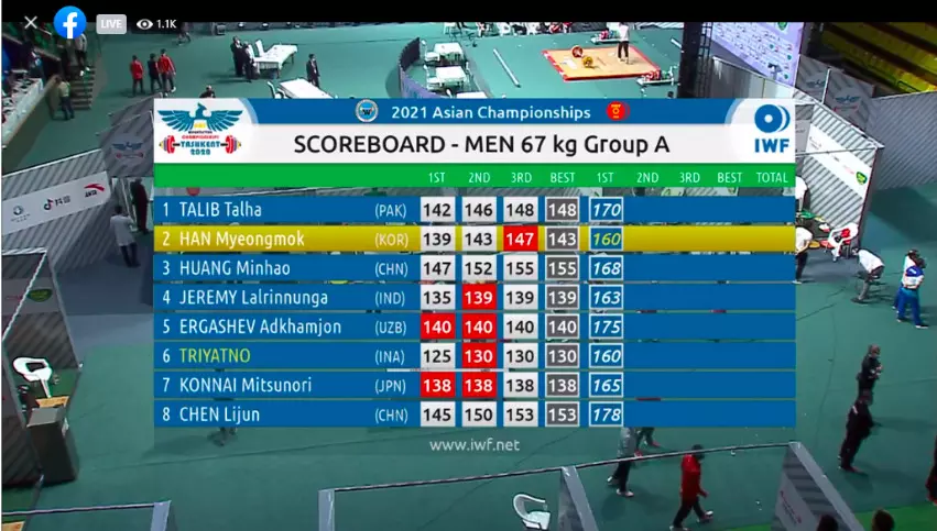 Jeremy finishes 6th in snatch