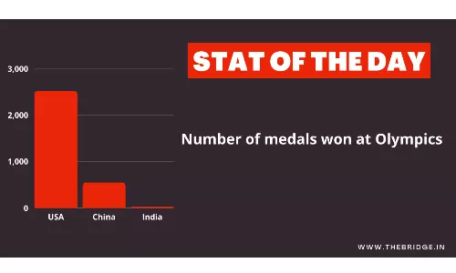 India has just won 0.17% of total medals presented at the Olympics