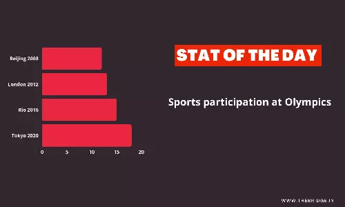 Indians to take part in the highest-ever number of sports in Tokyo Olympics
