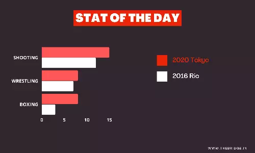 India to send its biggest-ever contingent in Boxing, Shooting, and Wrestling to Tokyo Olympics