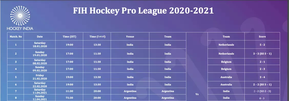 A look at Indian mens hockey teams results at the FIH Hockey Pro League