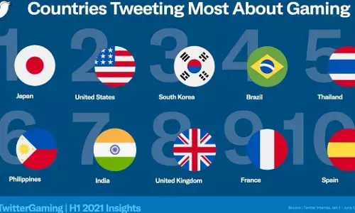 India stands seventh in terms of tweets about gaming. (Source: blog.twitter.com) India stands seventh in terms of tweets about gaming. (Source: blog.twitter.com)