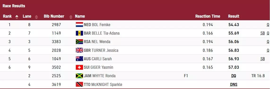 Women's 400m Hurdles - Heat 4 Results