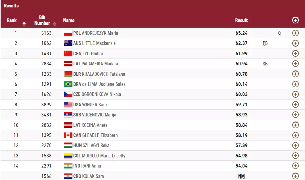 Only Sara Kolak who failed to record a single legitimate throw finished below Annu Rani in Group A