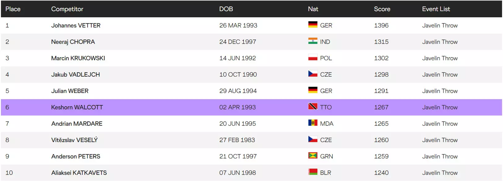 Mens Javelin Throw World Rankings (Source: World Athletics)