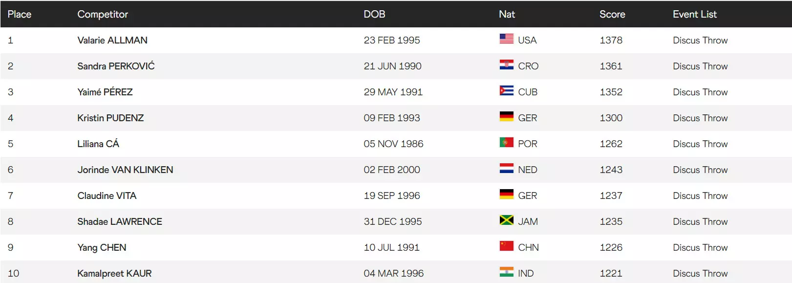Womens Discus Throw World Rankings (Source: World Athletics)