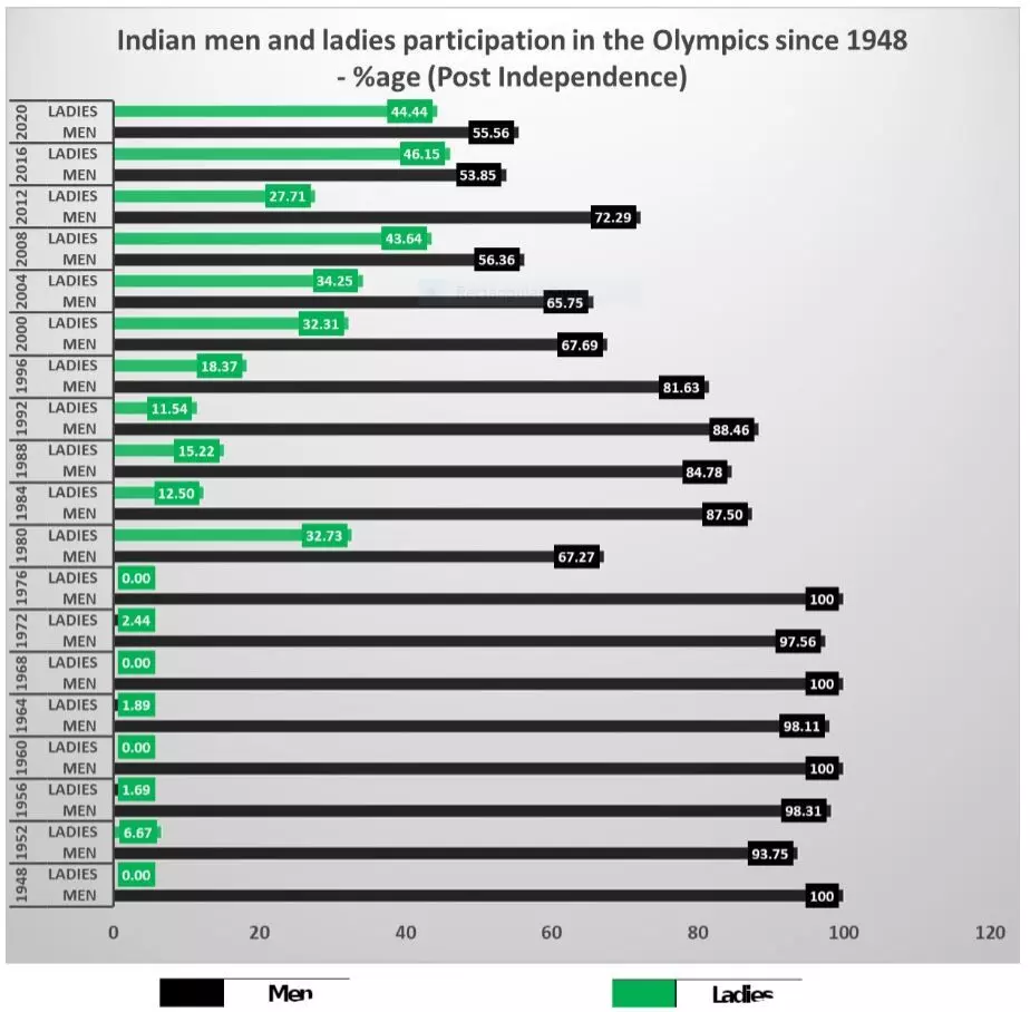 Table 2 (Source: Wikipedia and Olympian database)