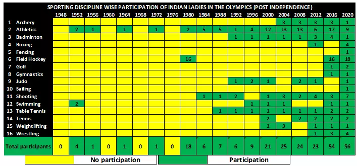 Table 1 (Source: Wikipedia and Olympian database)