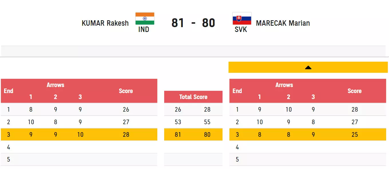 Rakesh Kumar in the lead