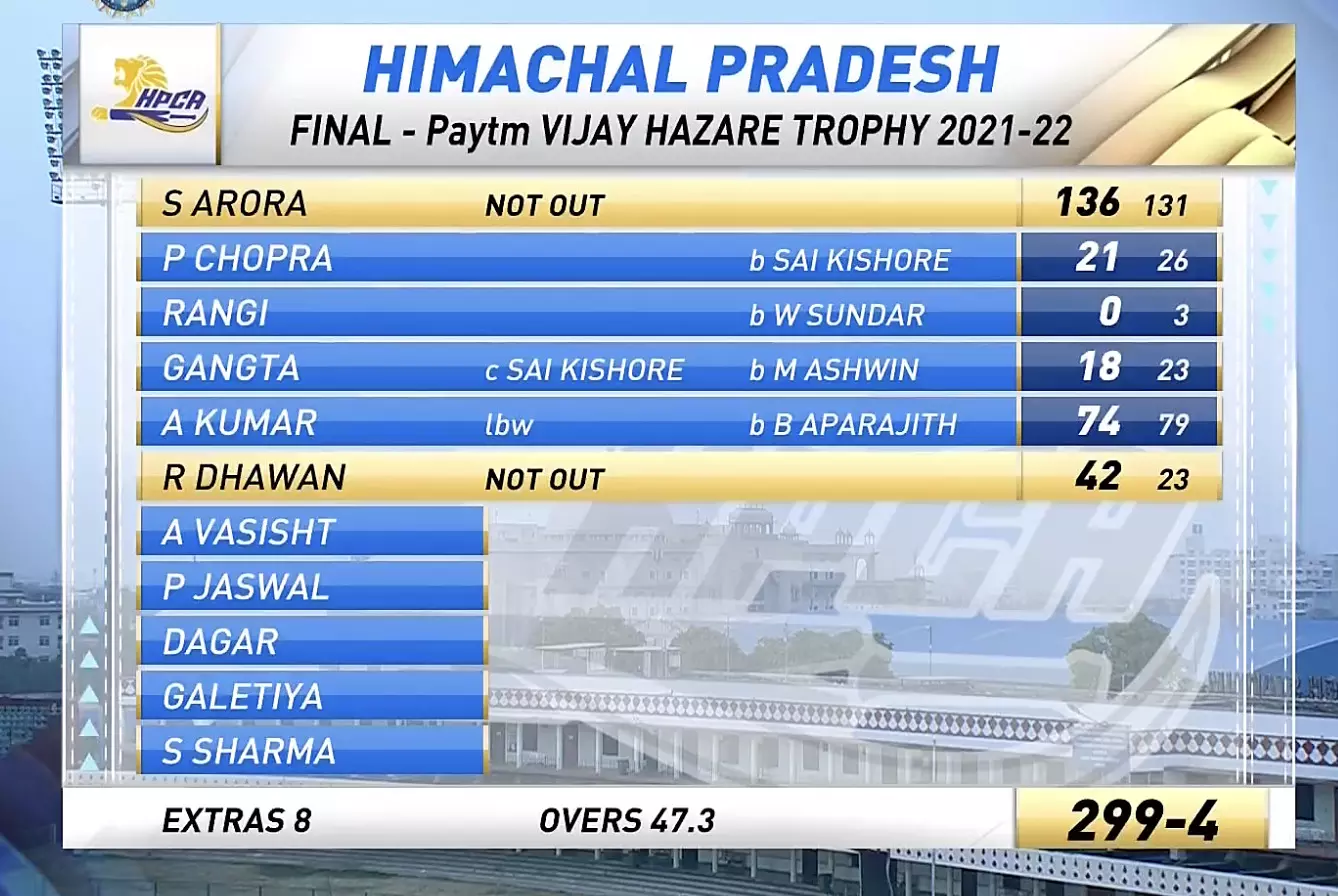 Vijay Hazare Trophy Final LIVE Himachal Pradesh win their first title