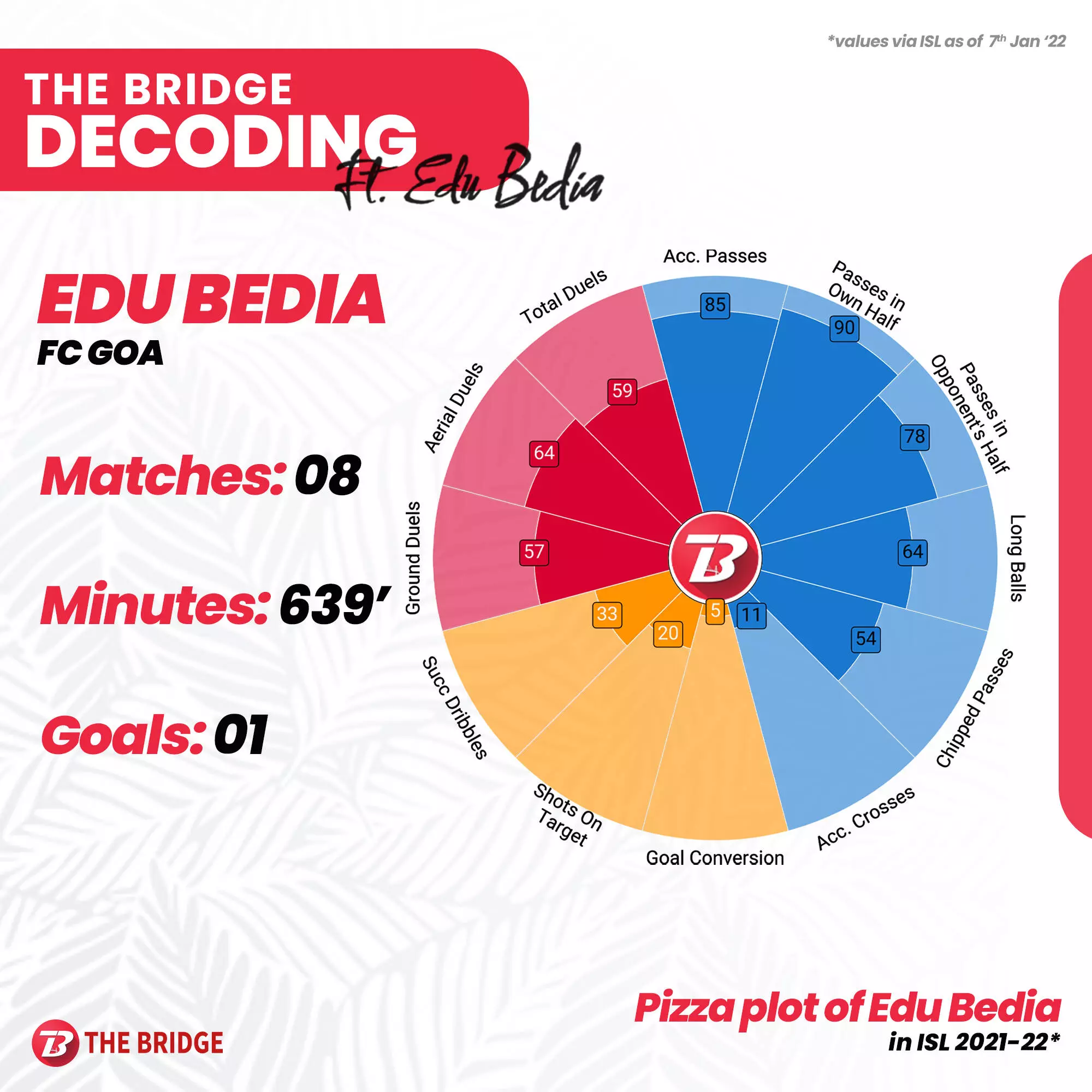 Pizza Plot of Edu Bedias contribution to FC Goa
