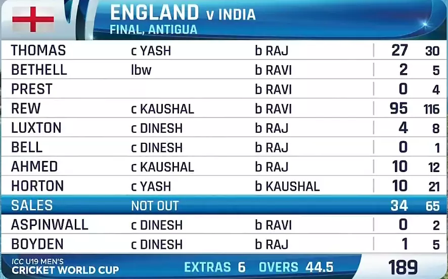 England 189 (44.5): Scorecard