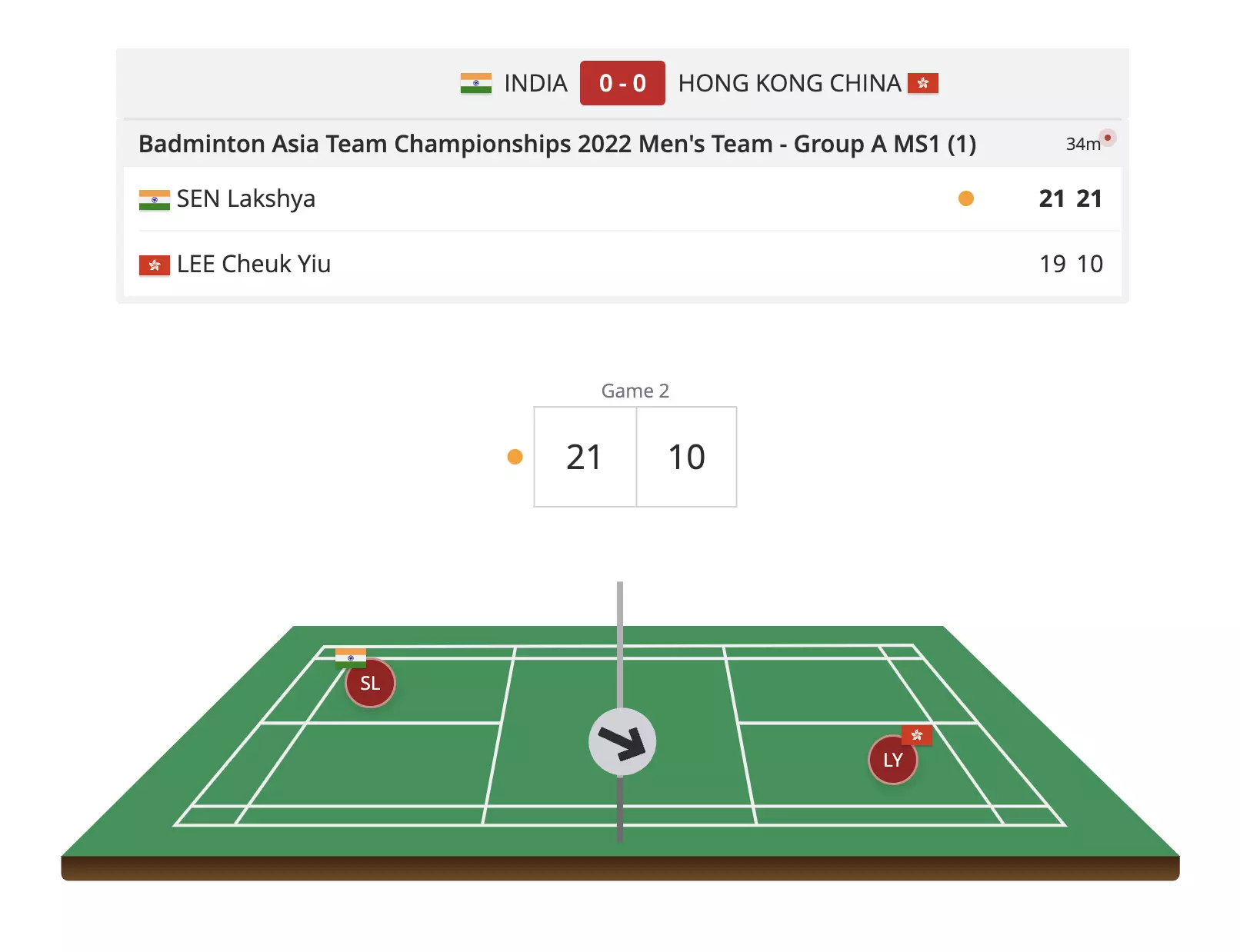 And That's A Wrap - LAKSHYA SEN WINS!!