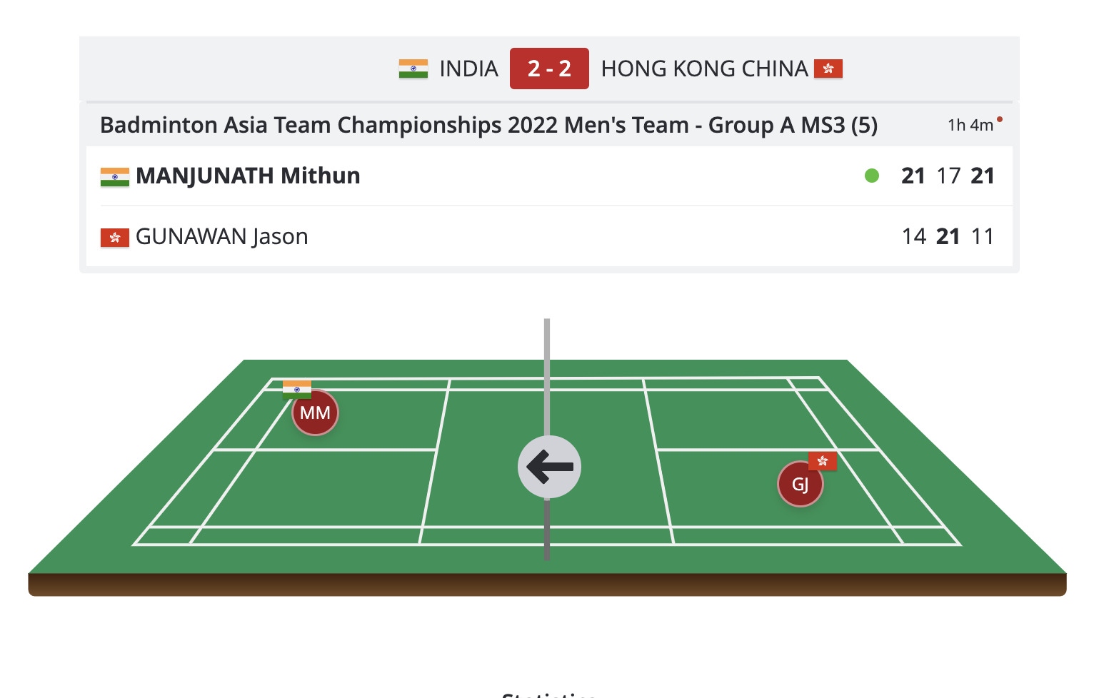 Badminton Asia Team Championships, Day 3 Indian Mens Team win 3-2 against Hong Kong China