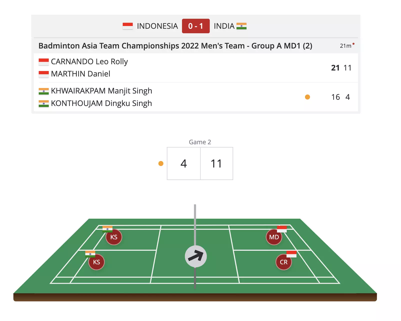 Badminton Asia Team Championships 2022, Day 4 Indian mens and womens teams crash out
