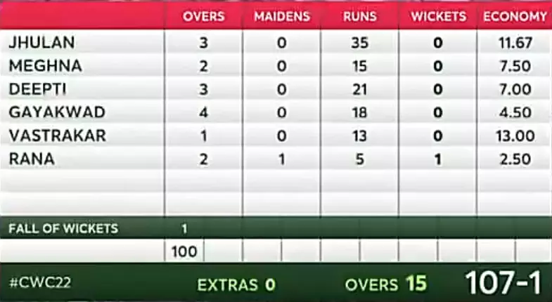 India bowling scorecard