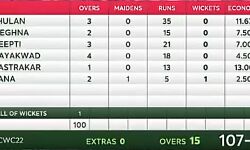 India bowling scorecard