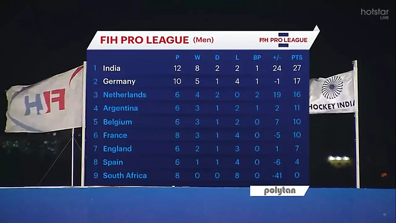 Admit Unavoidable Schedule FIH Pro League LIVE: India beat Germany again — Blog, Updates, Score, Result