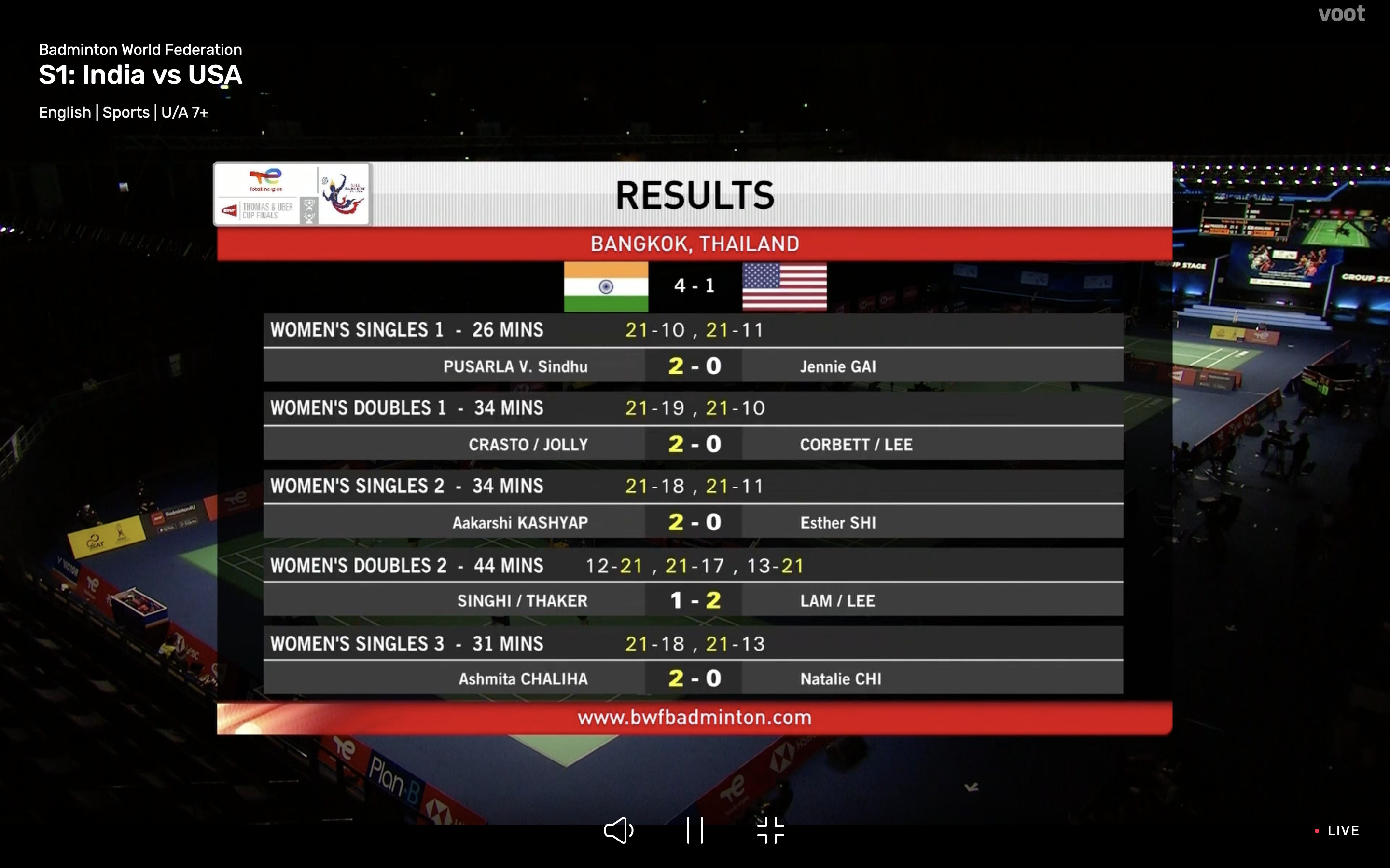 Thomas and Uber Cup Finals, Day 3 LIVE Indian womens team defeat USA 4-1