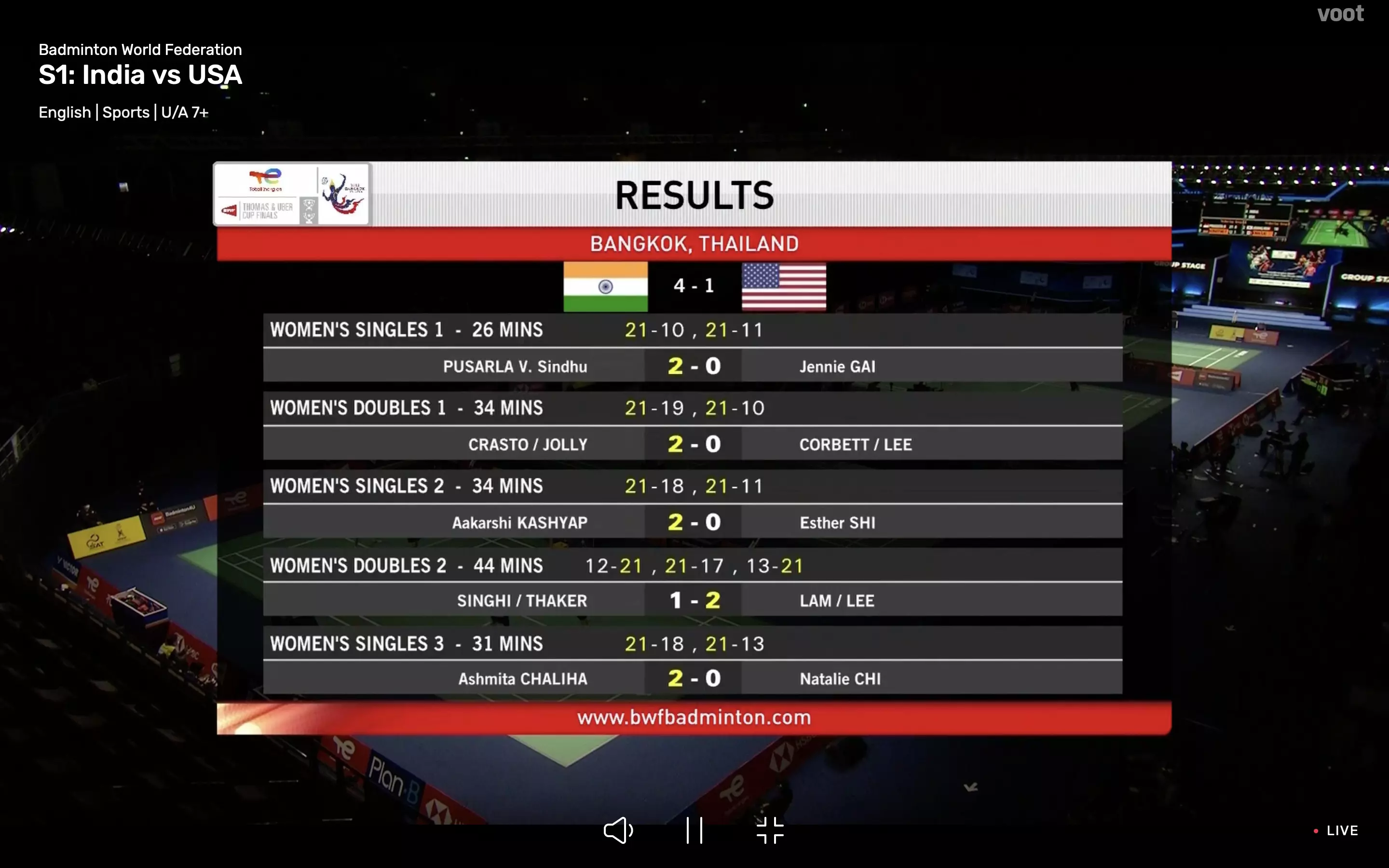 Thomas and Uber Cup Finals, Day 3 LIVE Indian womens team defeat USA 4-1