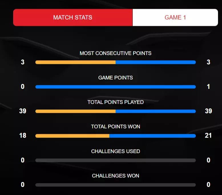 Staats from the first game