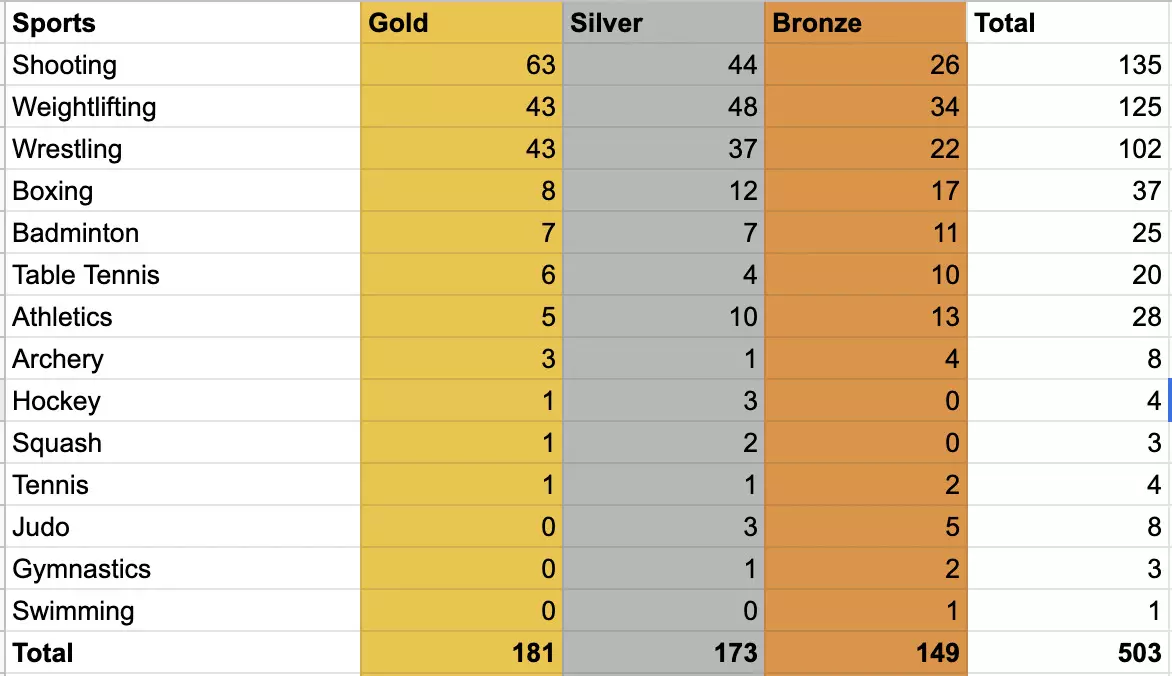 A look at the history of India at the Commonwealth Games