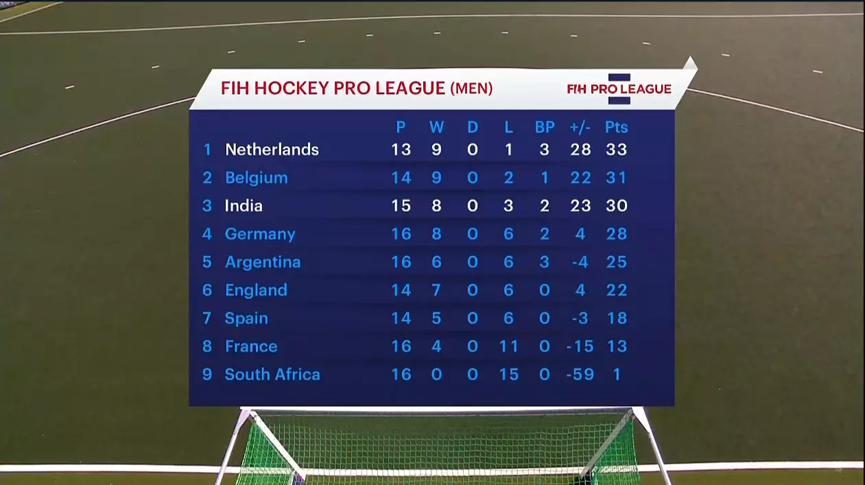 Mens FIH Hockey Pro League - India v Netherlands