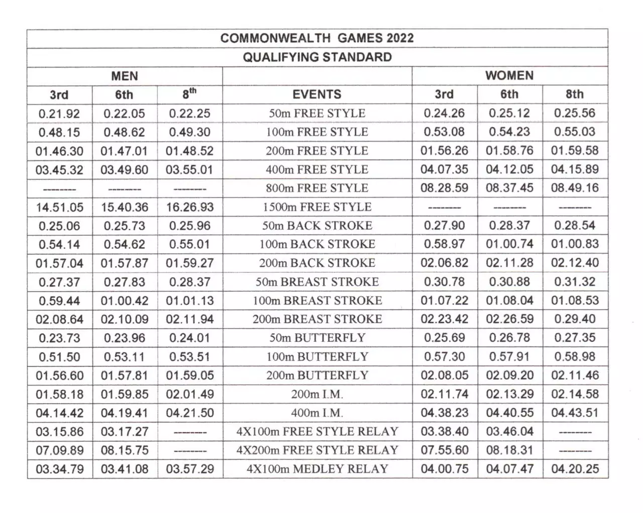 The qualifying standards for Indian swimmers - men and women, for the CWG 2022