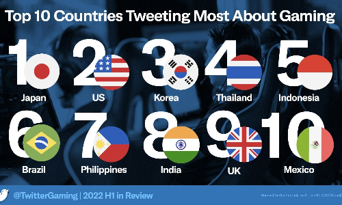 India ranks 8th amongst countries to tweet most about gaming, says Twitter report