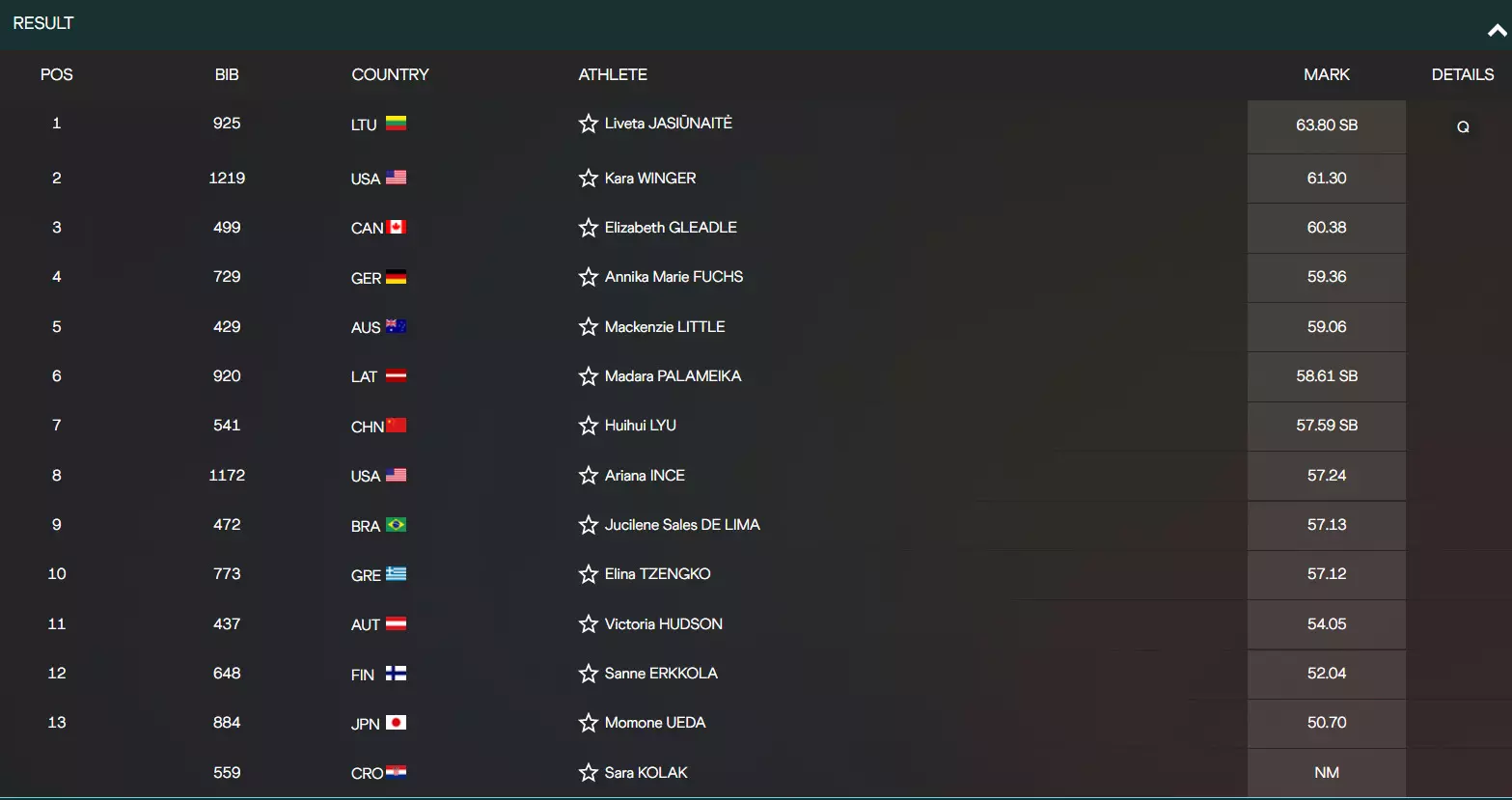 Women's Javelin Group A Result