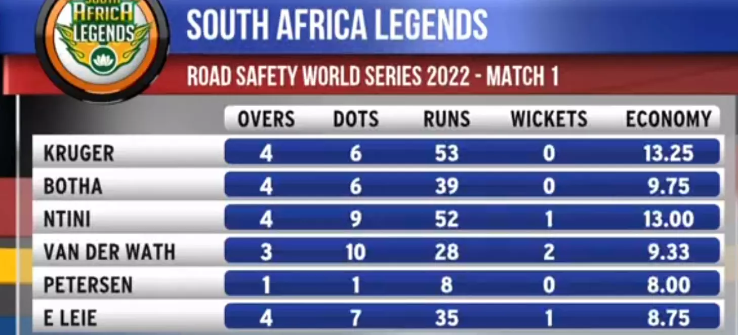 Road Safety World Series Stuart Binny stars as India Legends beat South Africa Legends— Highlights