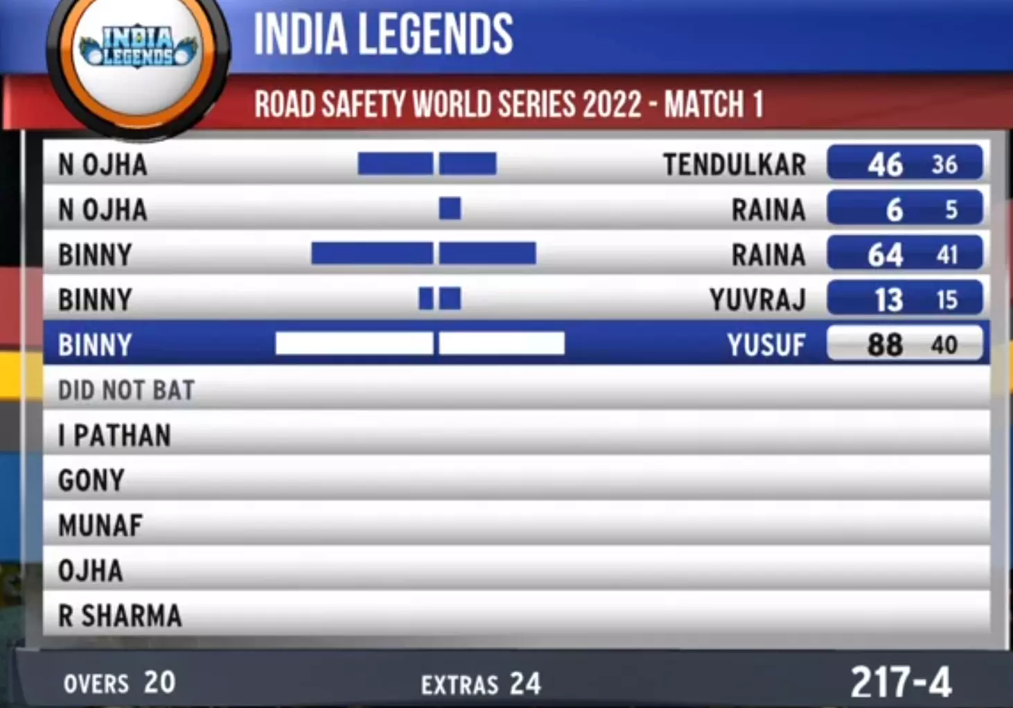 road safety world series 2022 score