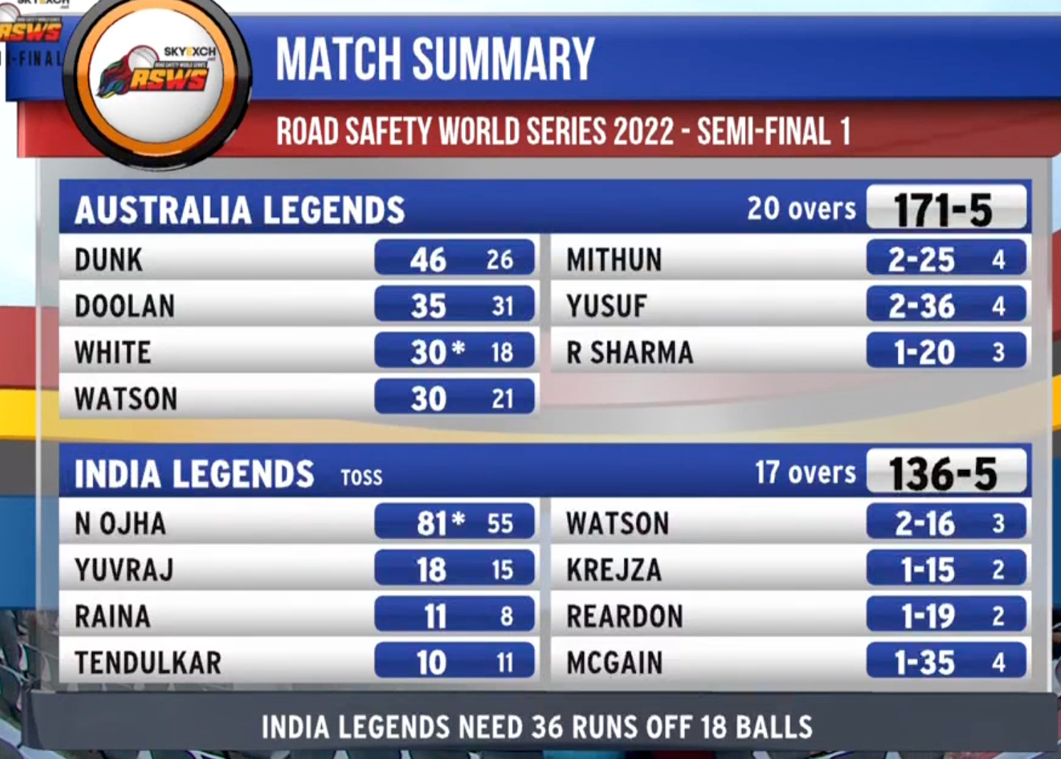 Road Safety World Series Naman Ojha, Irfan Pathan take India Legends to final