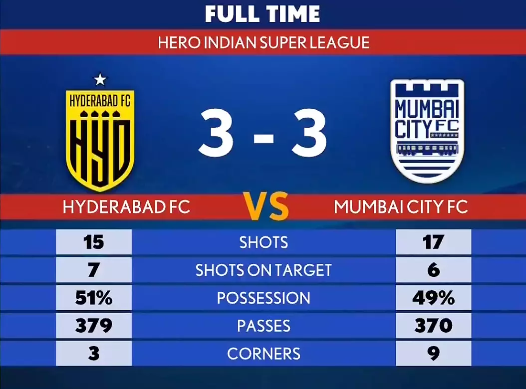 ISL 2022-23: Hyderabad FC 3-3 Mumbai City FC At Full Time - Highlights