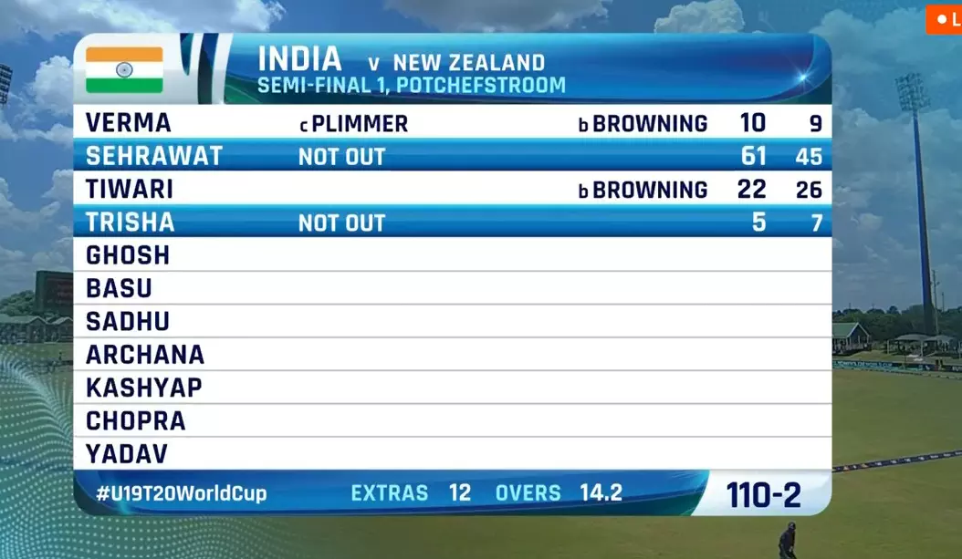 INDIA SCORECARD