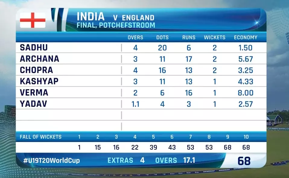 INDIA BOWLING FIGURES