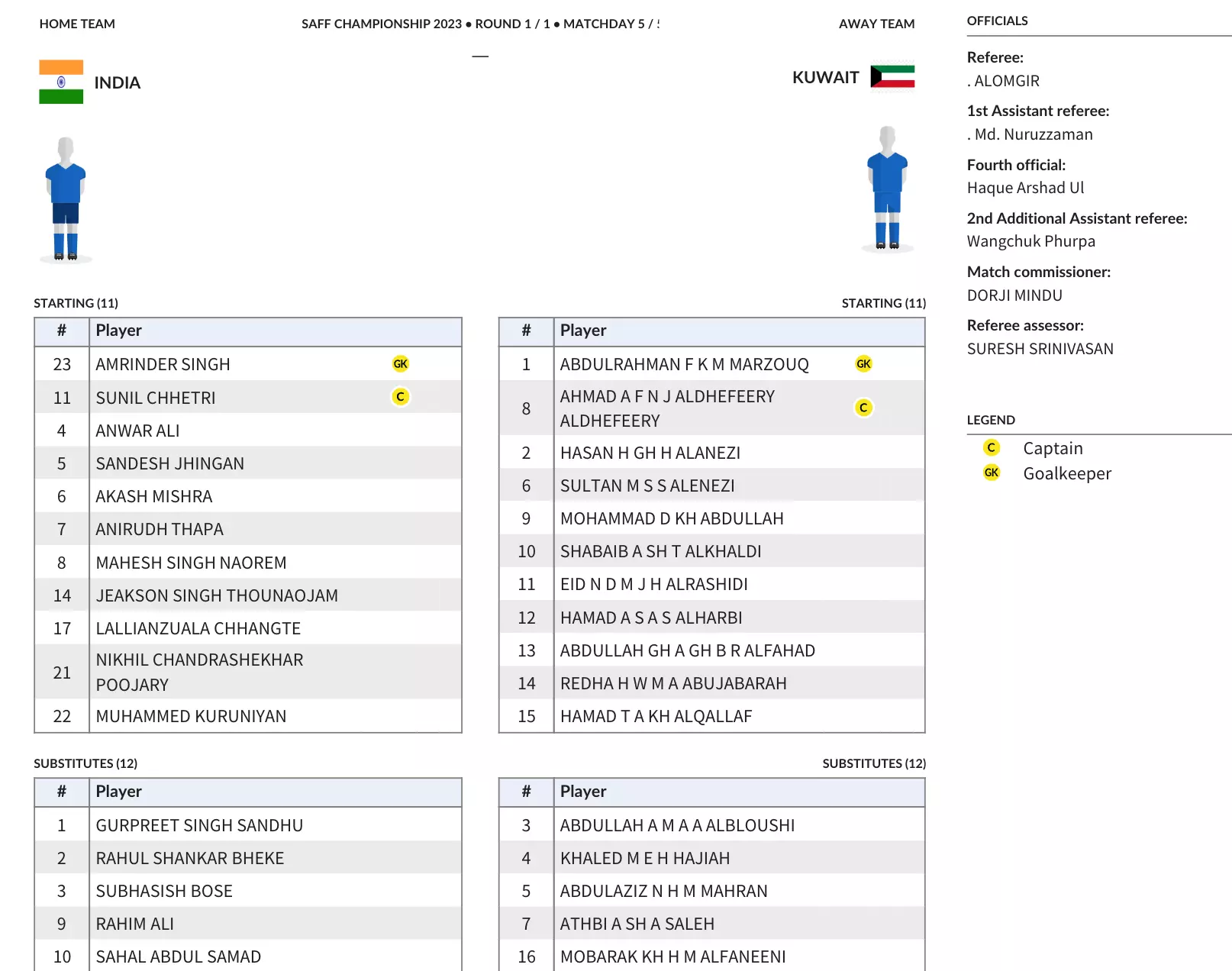 India vs Kuwait, SAFF Championship 2023 Highlights: IND draw 1-1 with KUW