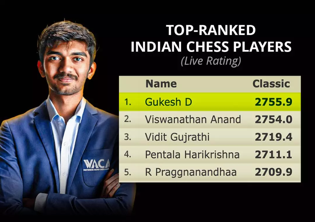 D Gukesh goes past Viswanathan Anand to become new India number 1