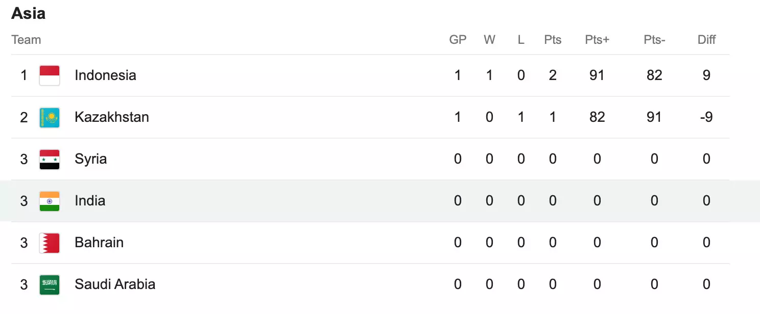 FIBA Olympic Qualifiers, Asia Zone Points Table