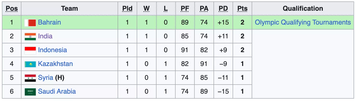 FIBA Asia Olympics Qualifiers Points Table