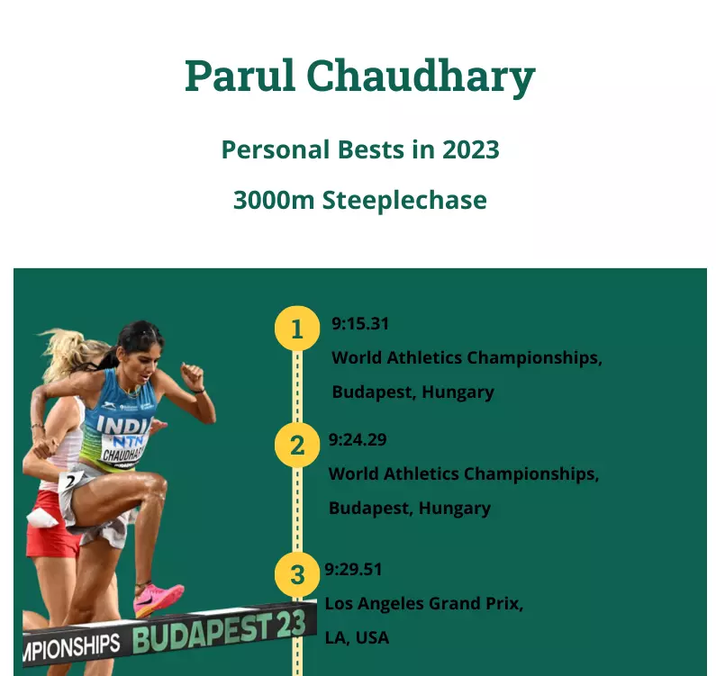 Parul Chaudhary breaks 3000m Steeplechase NR, qualifies for Olympics