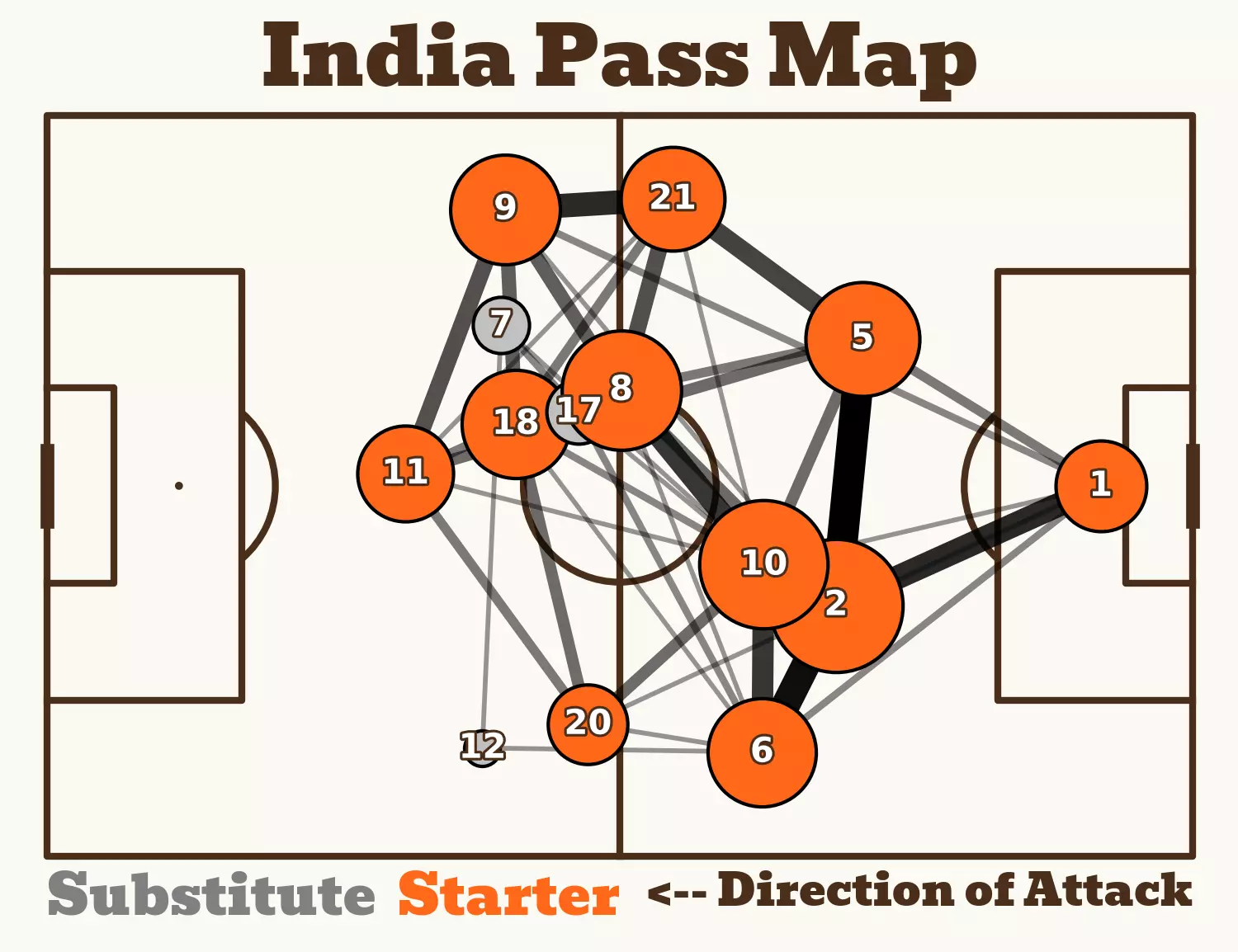 India passing network vs. Kuwait (Image via BeGriffis on X)