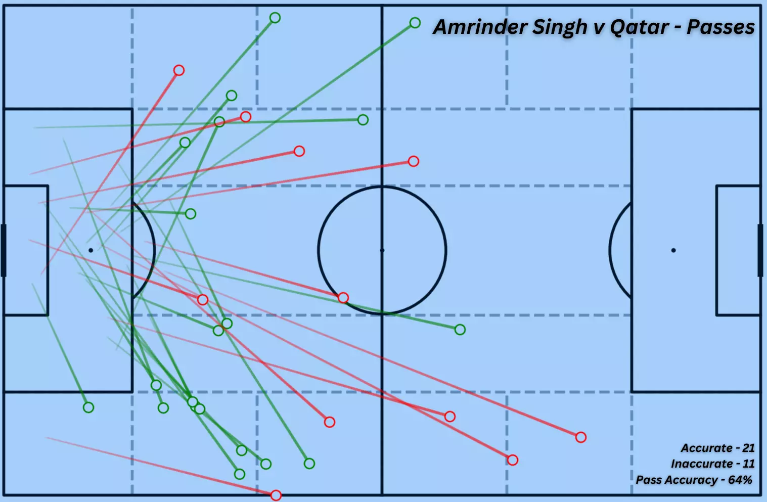 Amrinder Singhs open-play passes v Qatar 