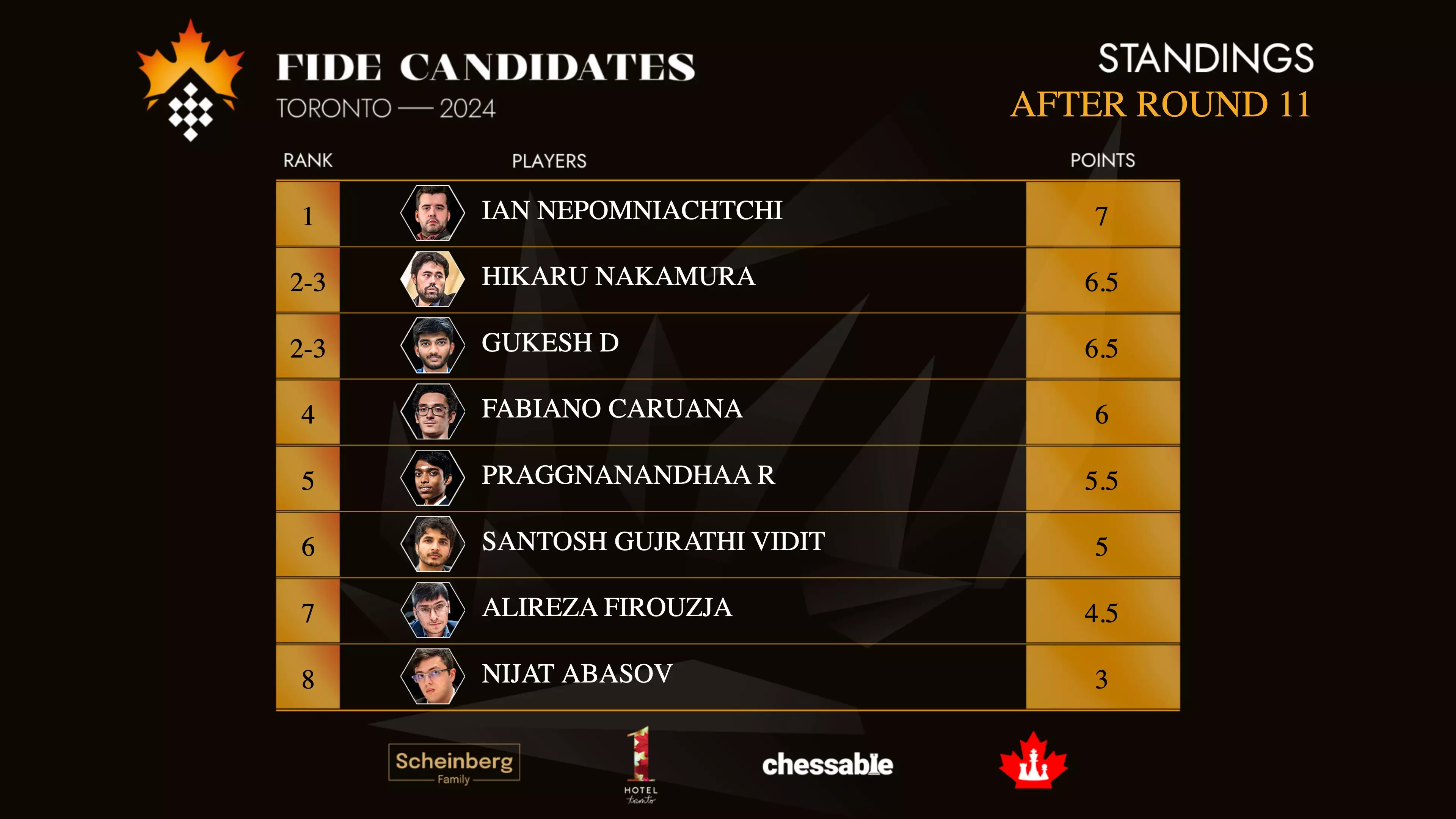 Open Candidates standings after round 11Image courtesy: FIDE