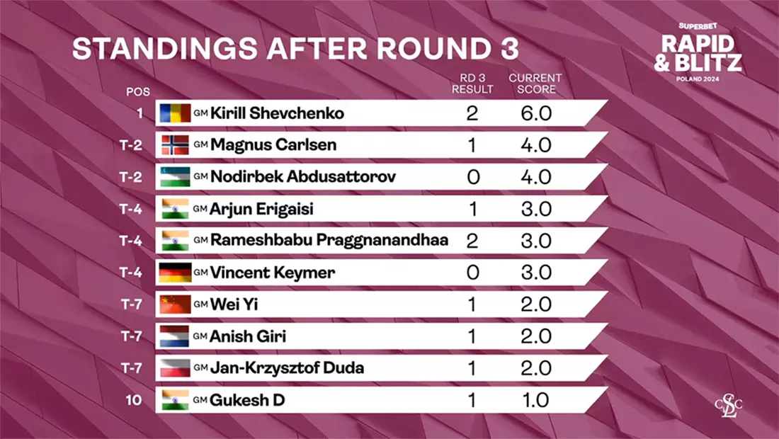 Standings at the end of Day-1 of the Superbet Grand Chess Tour 2024. (Photo Credit: Grandchesstour)