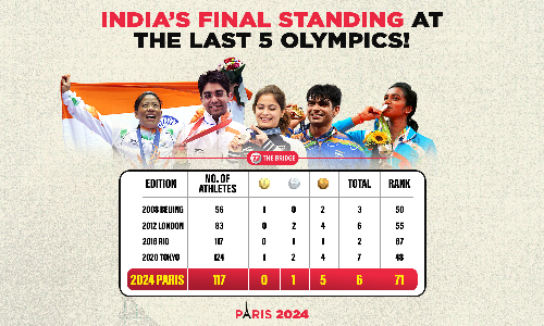 6 medals and yet 71st on the Olympics medal tally: Indias position explained