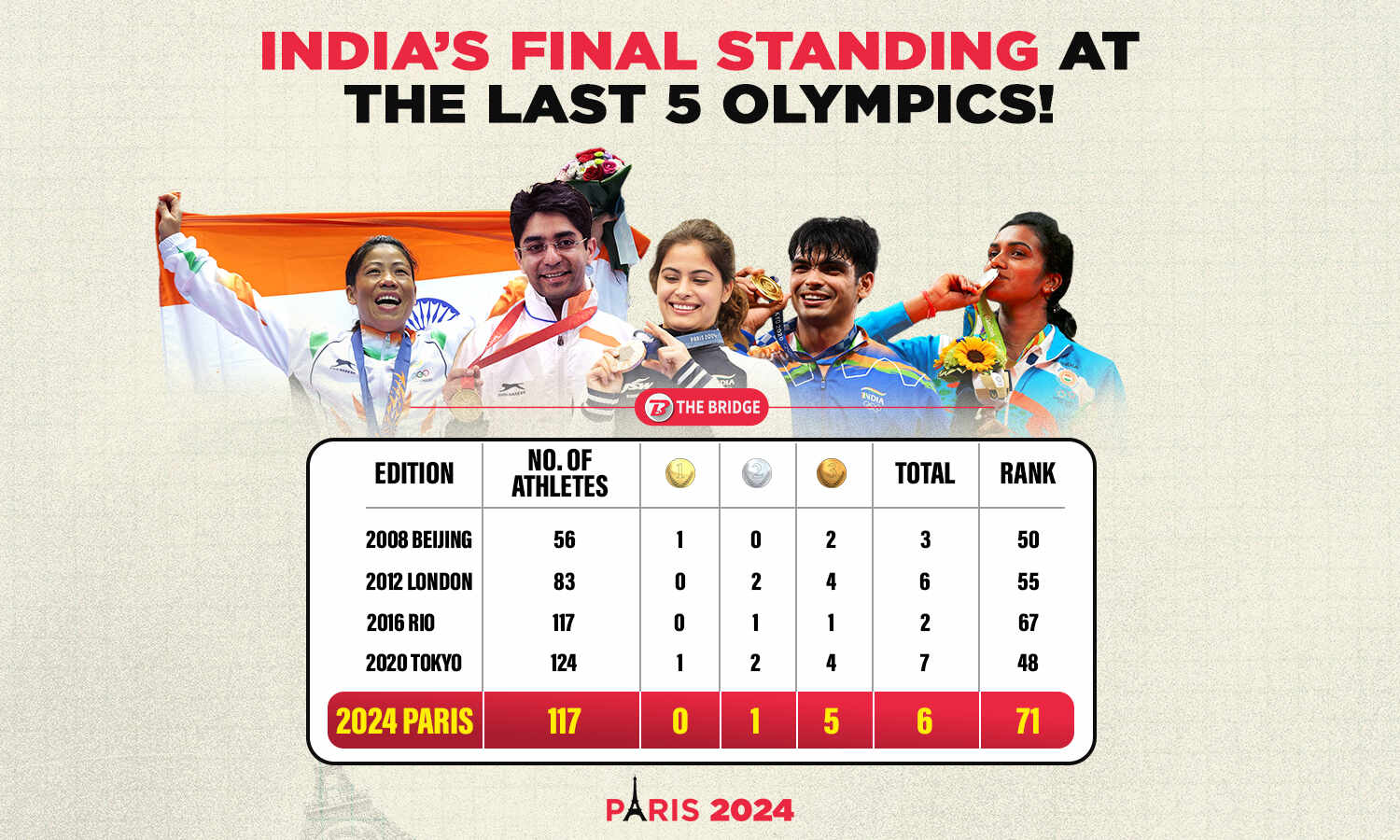 6 medals and yet 71st on the Olympics medal tally: India's position ...