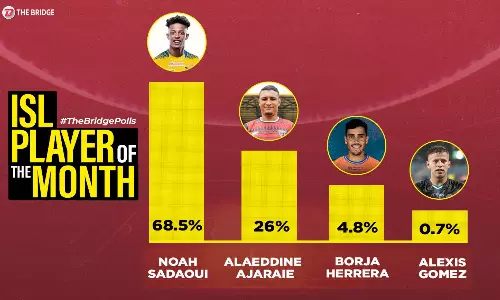 Noah Sadaoui wins fans player of the month with 68.5% vote