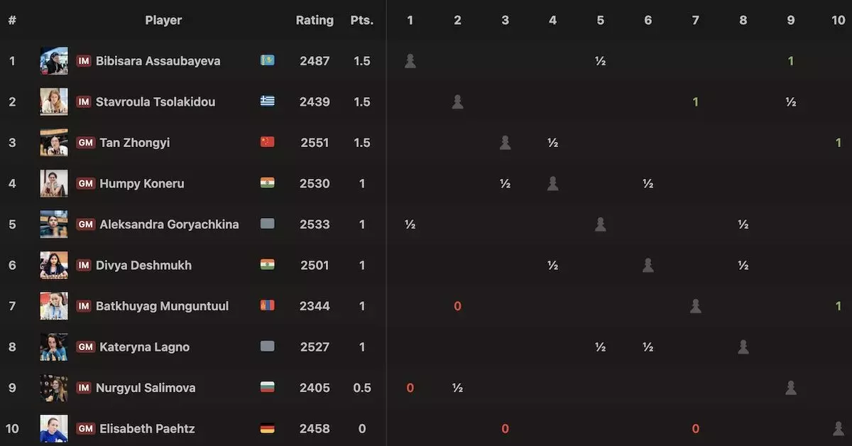 Tournament standings after round two. (Photo Credit: Chess.com) Tournament standings after round two. (Photo Credit: Chess.com)