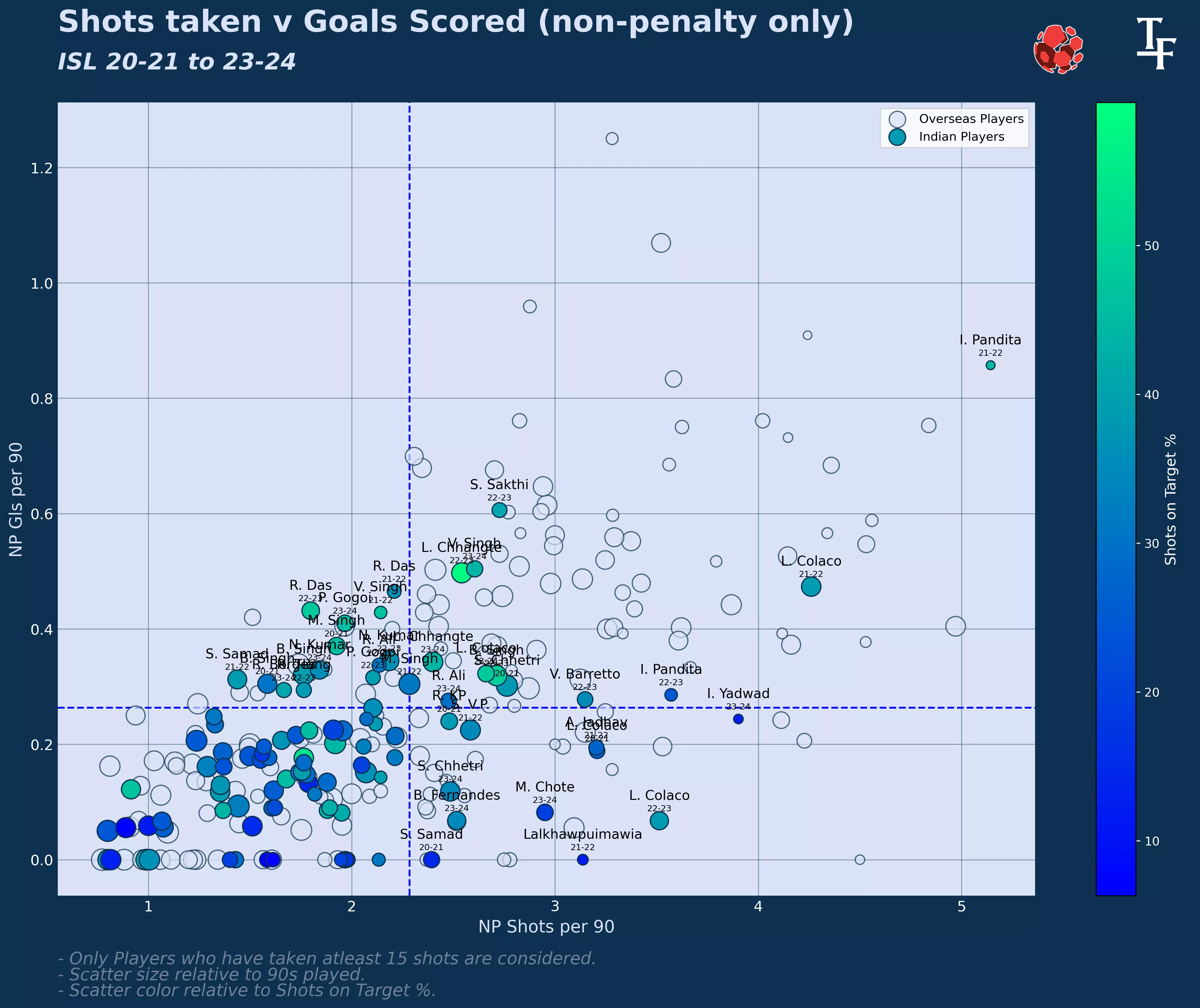 Non-penalty shots taken and goals scored per ninety minutes, data from 20-21 to 23-24 ISL Season